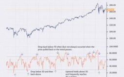 Understanding RSI: How to Trade Using RSI Indicator?