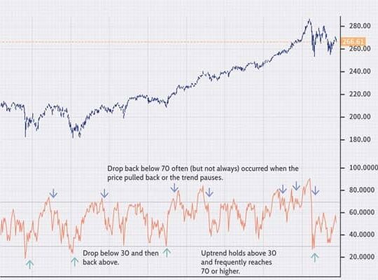 Understanding RSI: How to Trade Using RSI Indicator?